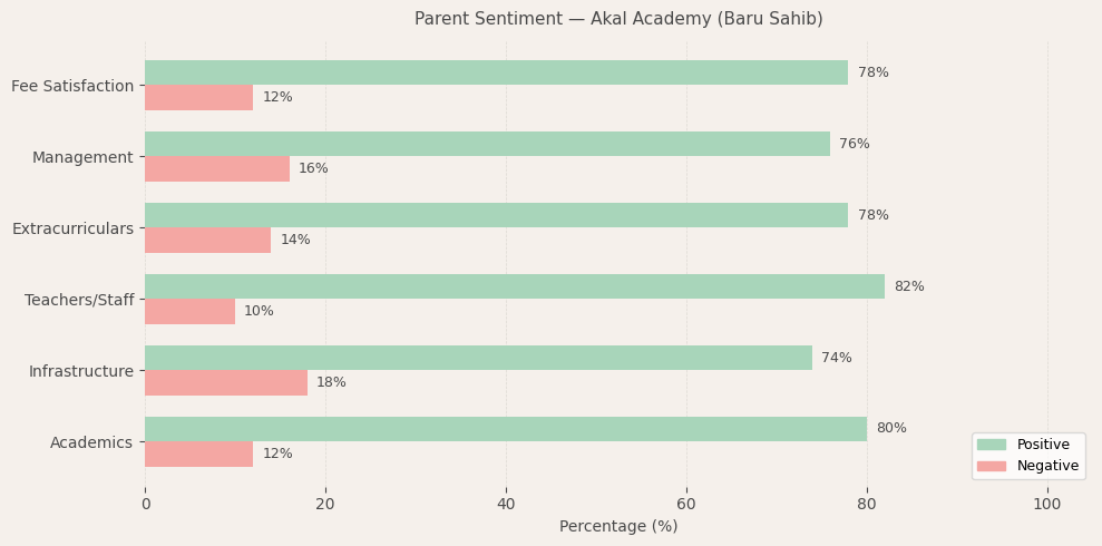 Akal Academy (Baru Sahib) Parent Review