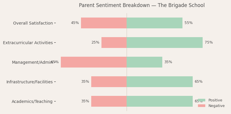 The Brigade School Parent Reviews