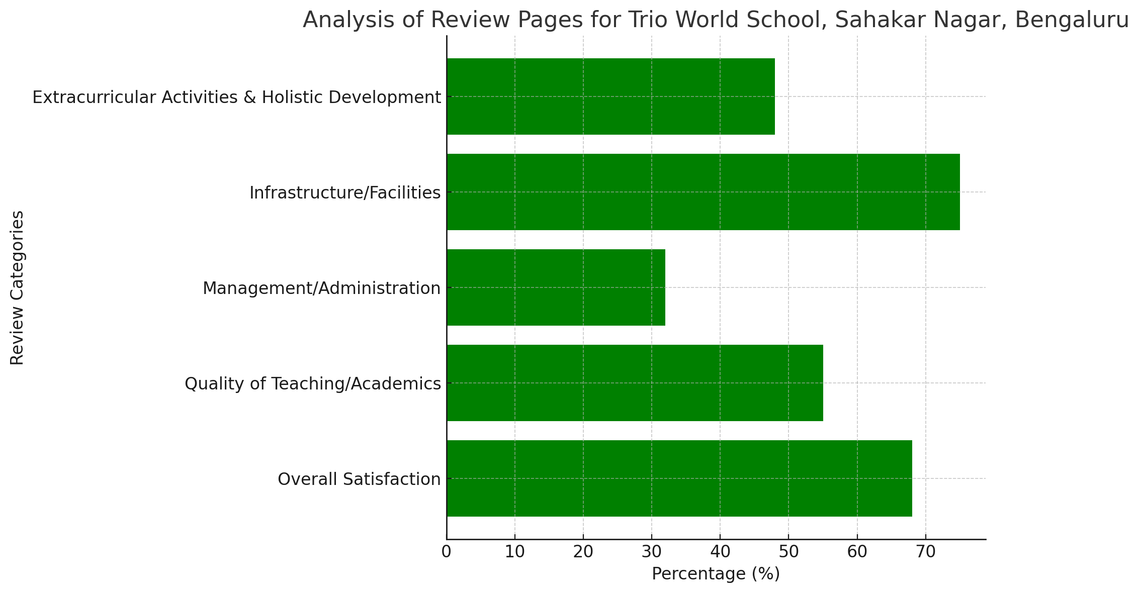 Analysis of Review Pages for Trio World School, Sahakar Nagar, Bengaluru