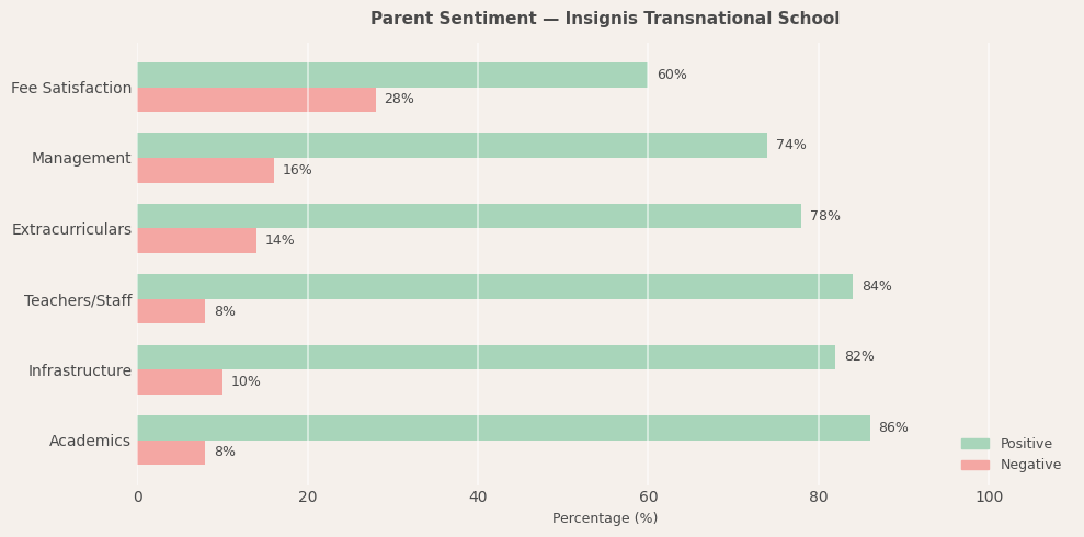 Insignis Transnational School Parent Review