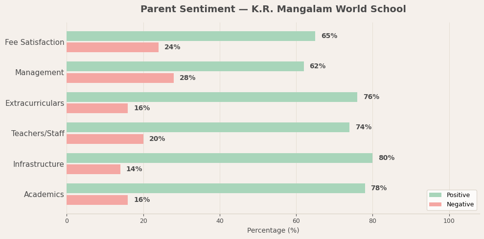 k_r_mangalam_world_school_parent_sentiment