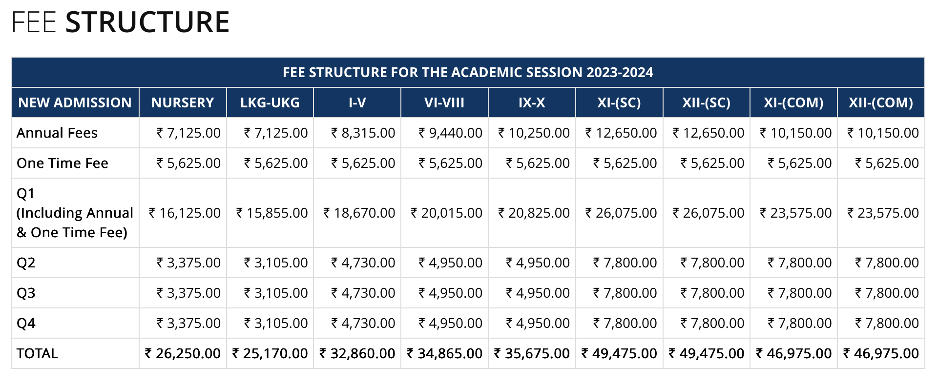 Fee Structure for Guru Nanak Public School