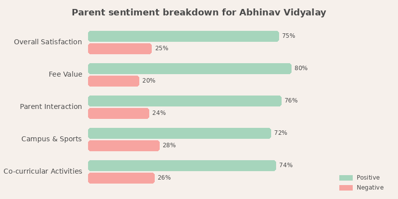 Abhinav Vidyalay Parent Review