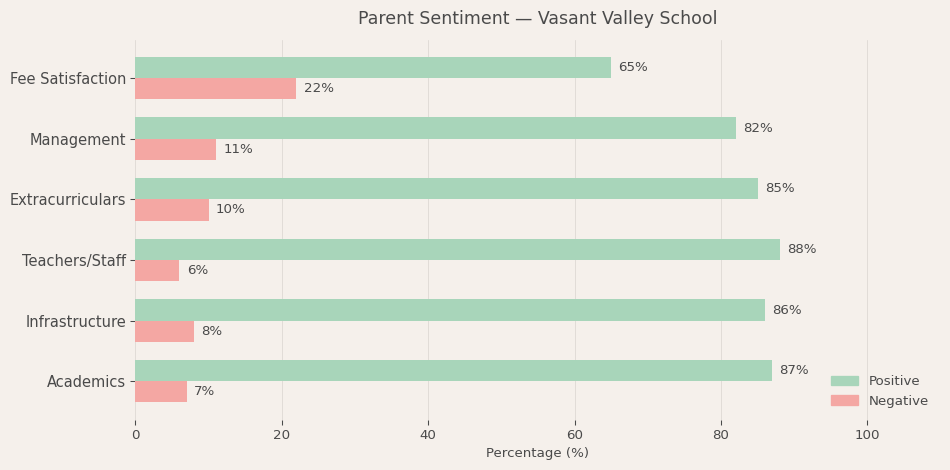 Vasant Valley School Parent Review