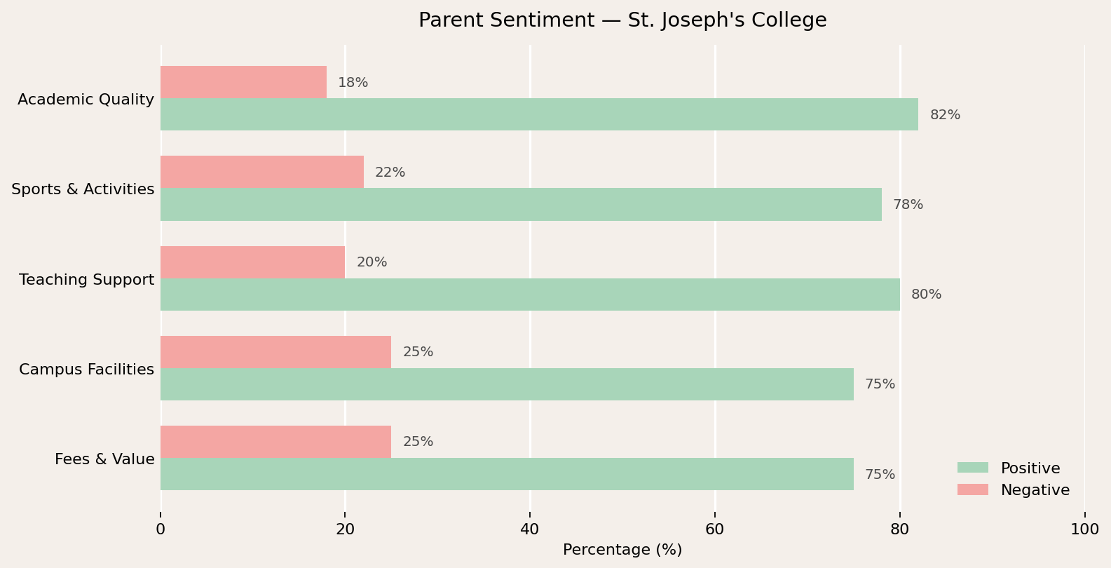 St. Joseph's College Parent Review