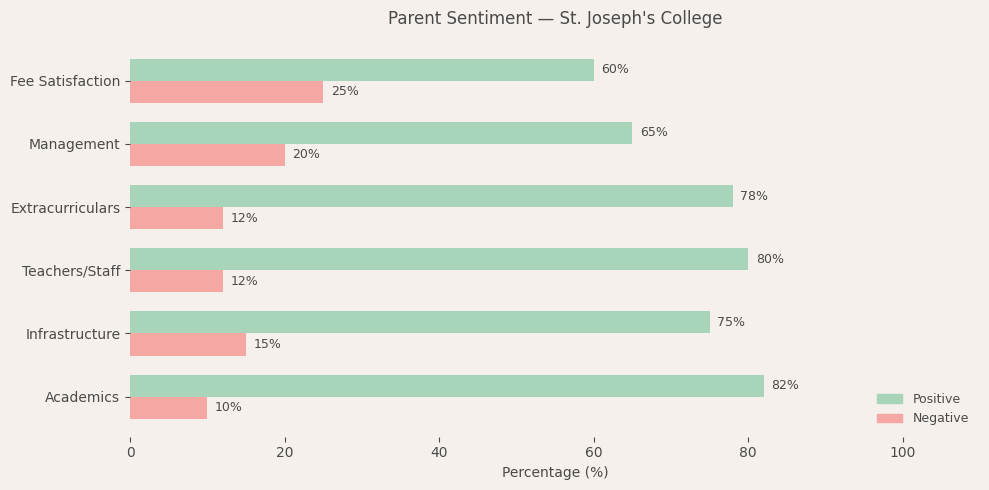 St. Joseph's College Parent Review