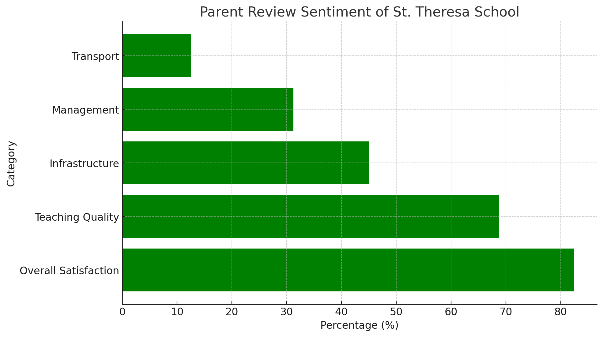 St. Theresa School Parents Review: