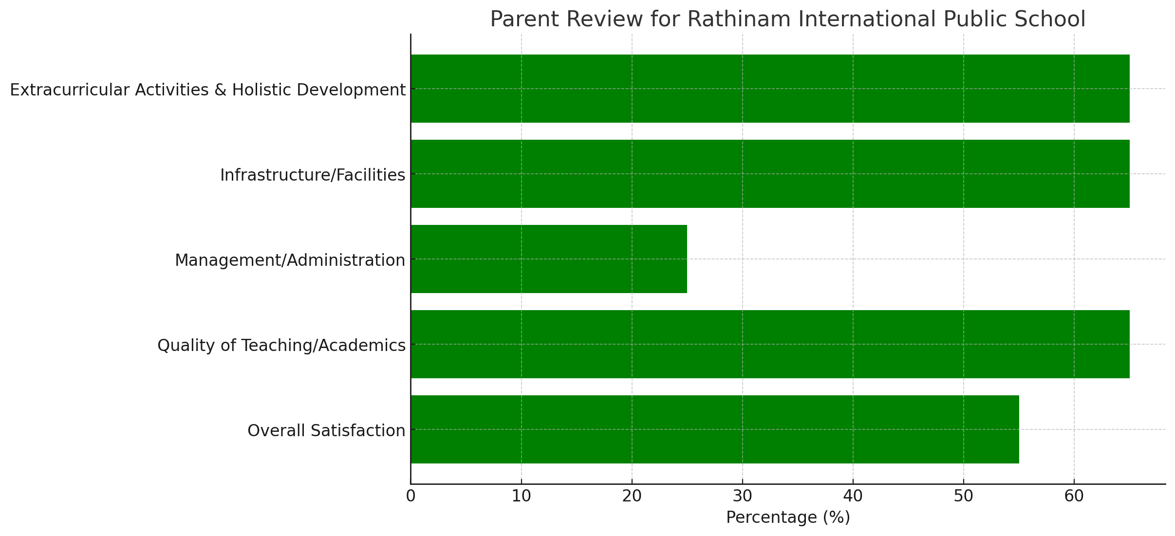 Rathinam International Public School Parent Reviews