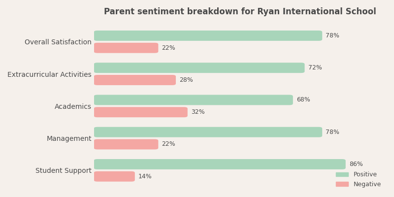 Ryan International School Parent Review