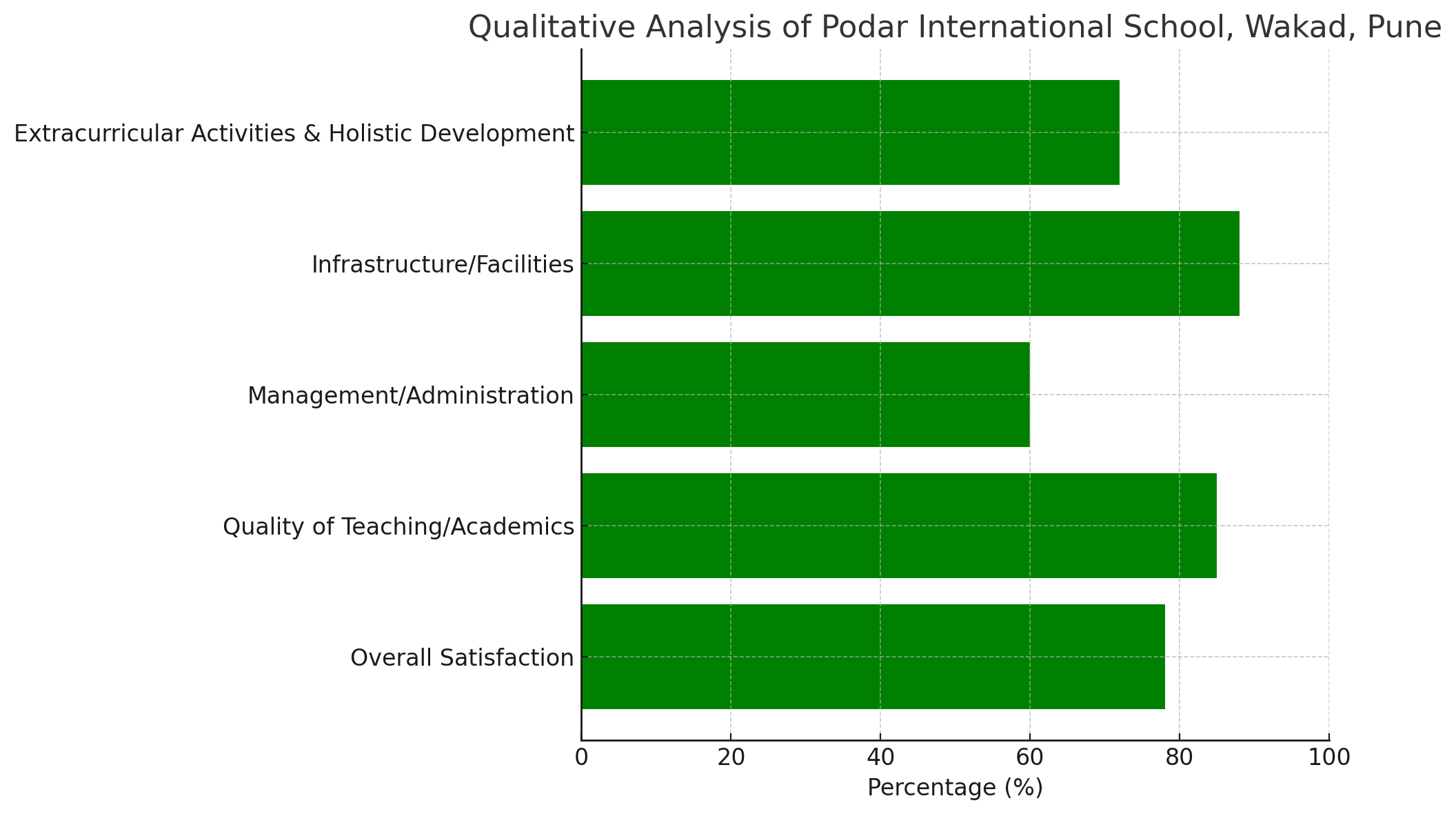 Analysis of Parent Reviews for Podar International School, Wakad, Pune