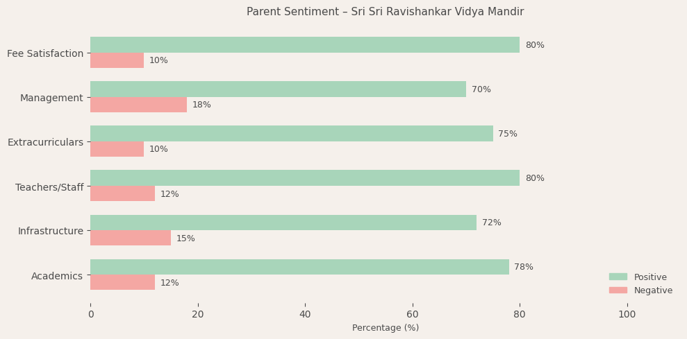 Sri Sri Ravishankar Vidya Mandir Parent Review