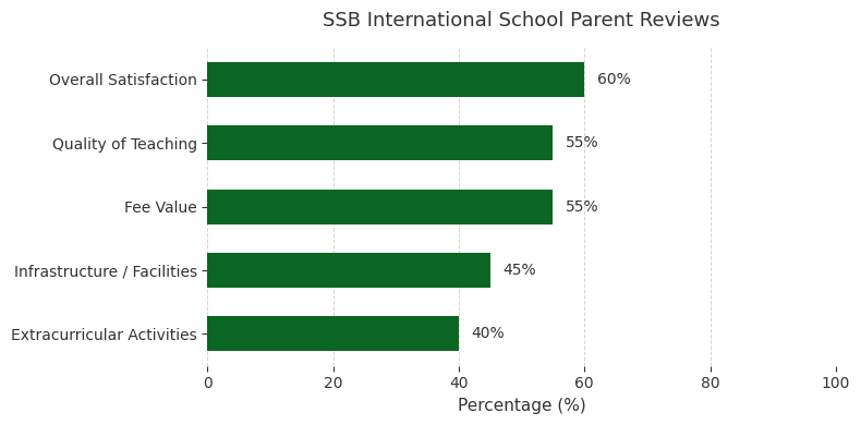 SSB International School Parent Reviews