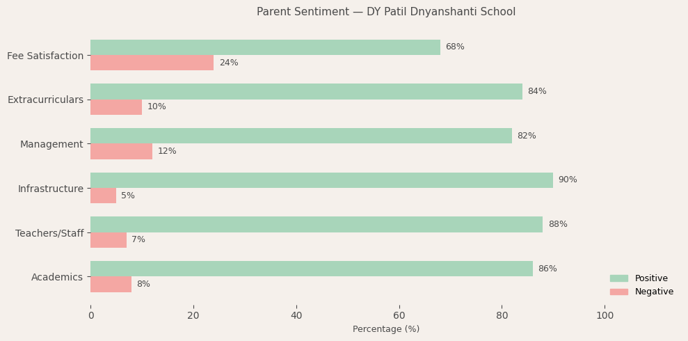 DY Patil Dnyanshanti School Parent Review