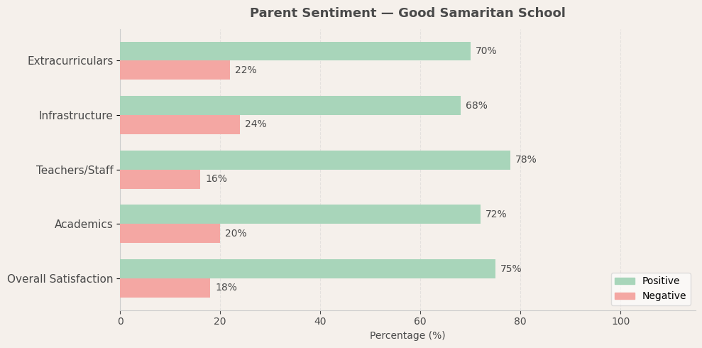 Good Samaritan School Parent Review