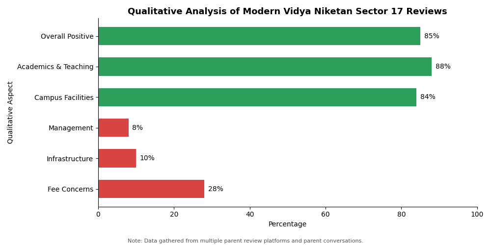 Modern Vidya Niketan, Sector 17 Parent Review