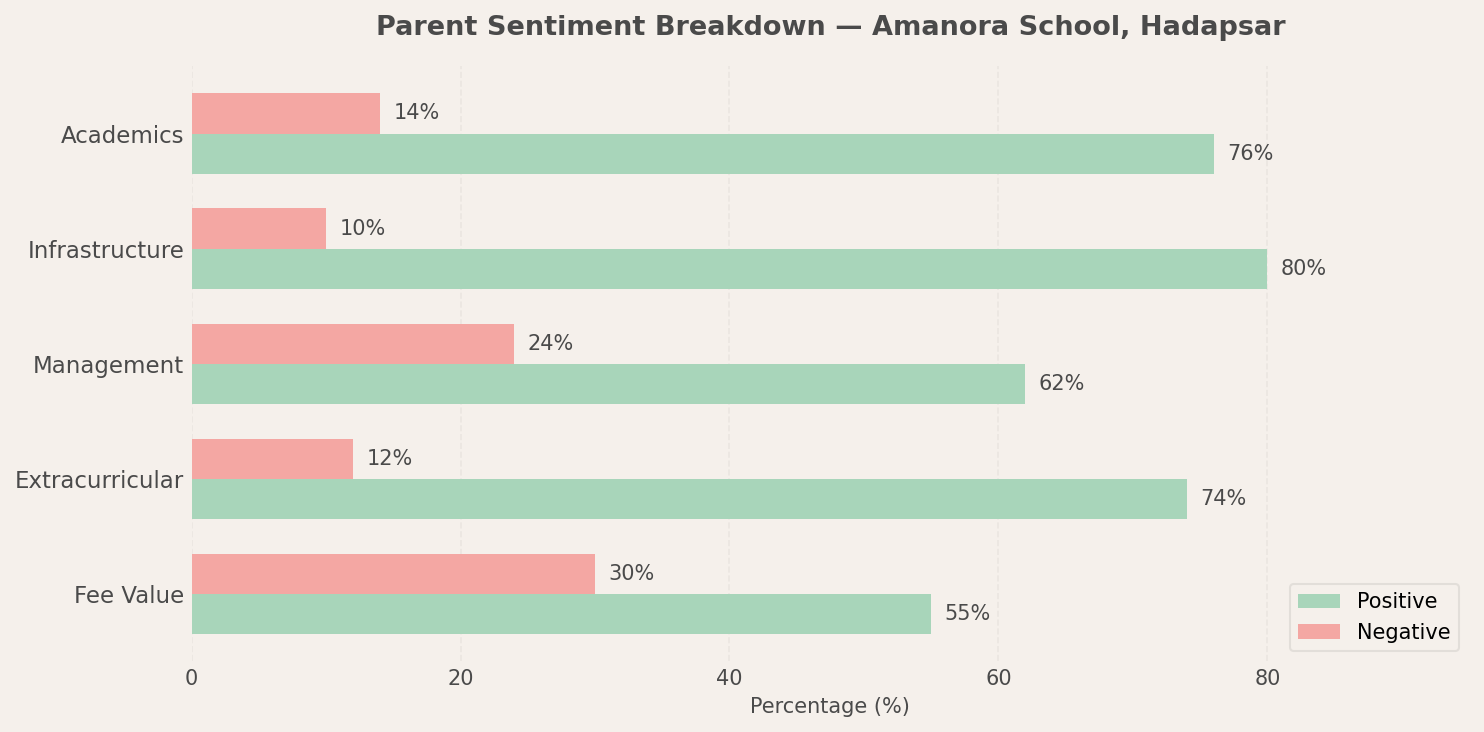 Amanora School Parent Review
