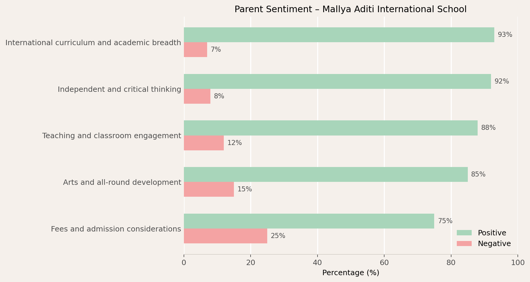 Mallya Aditi International School Parent Review