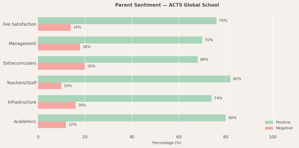 ACTS Global School Parent Review
