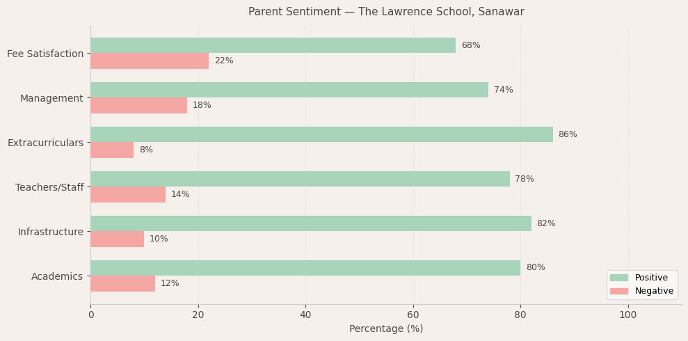 All Saints College Parent Review