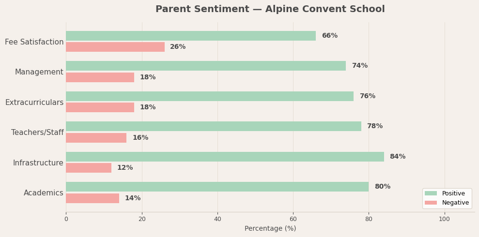 Parent sentiment breakdown for Alpine Convent School Alpine Convent School Parent Reviews