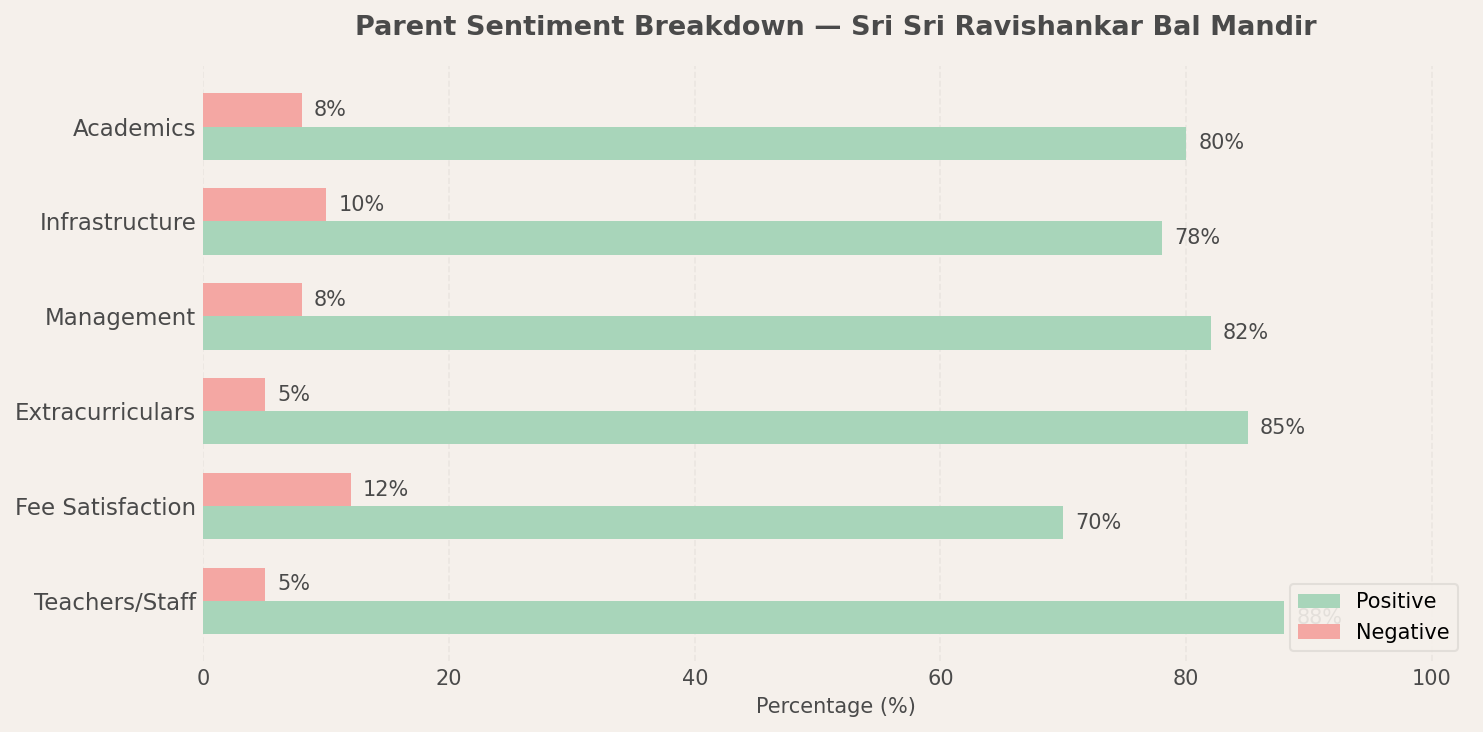 Sri Sri Ravishankar Bal Mandir Parent Review
