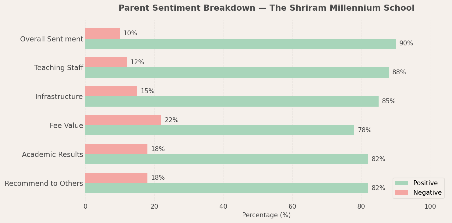 The Shriram Millennium School Parent Review