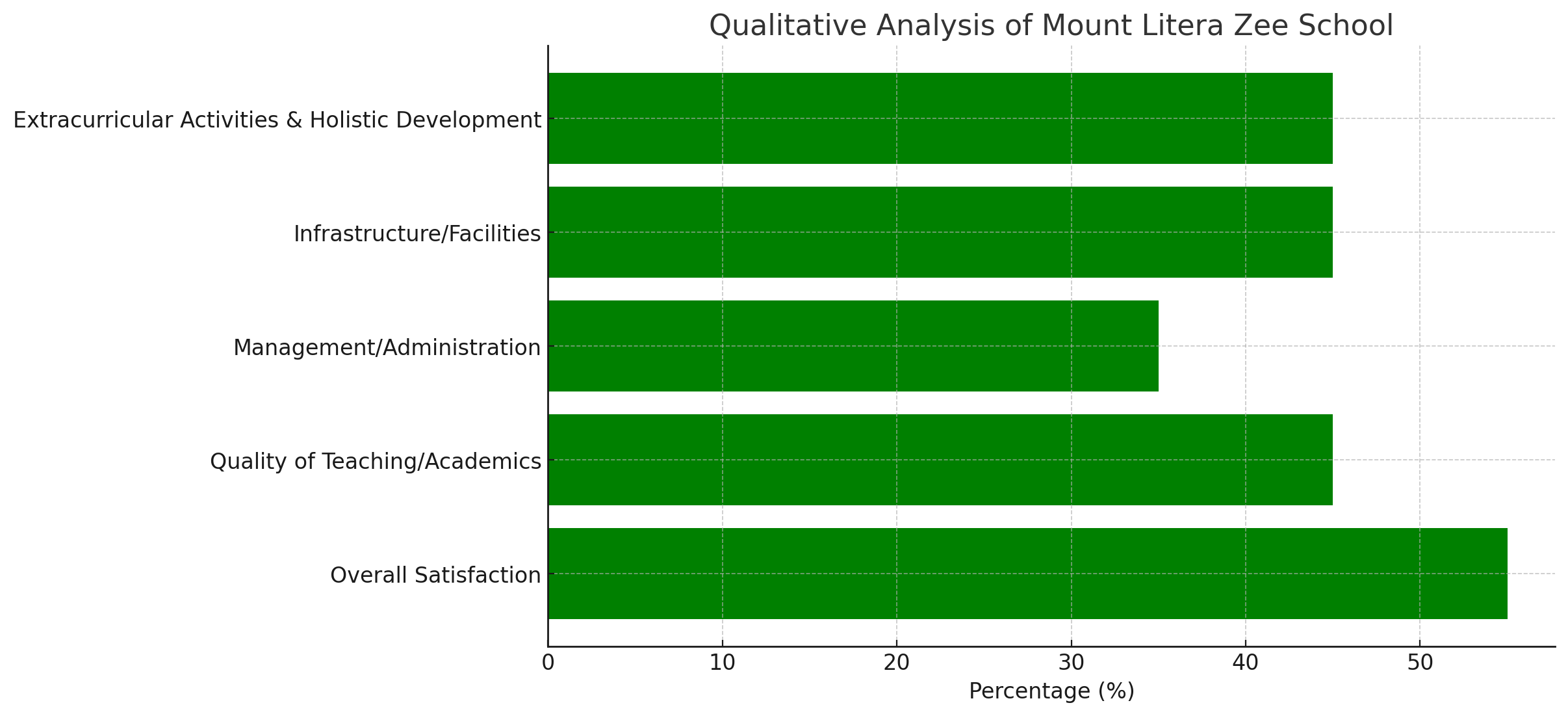 Mount Litera Zee School Parent Reviews