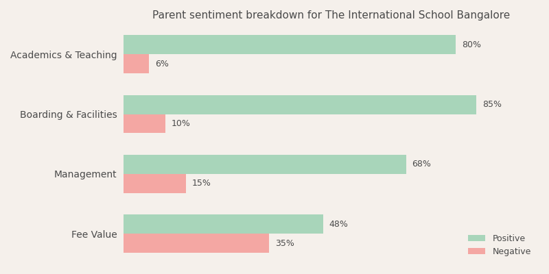 The International School Bangalore Parent Review