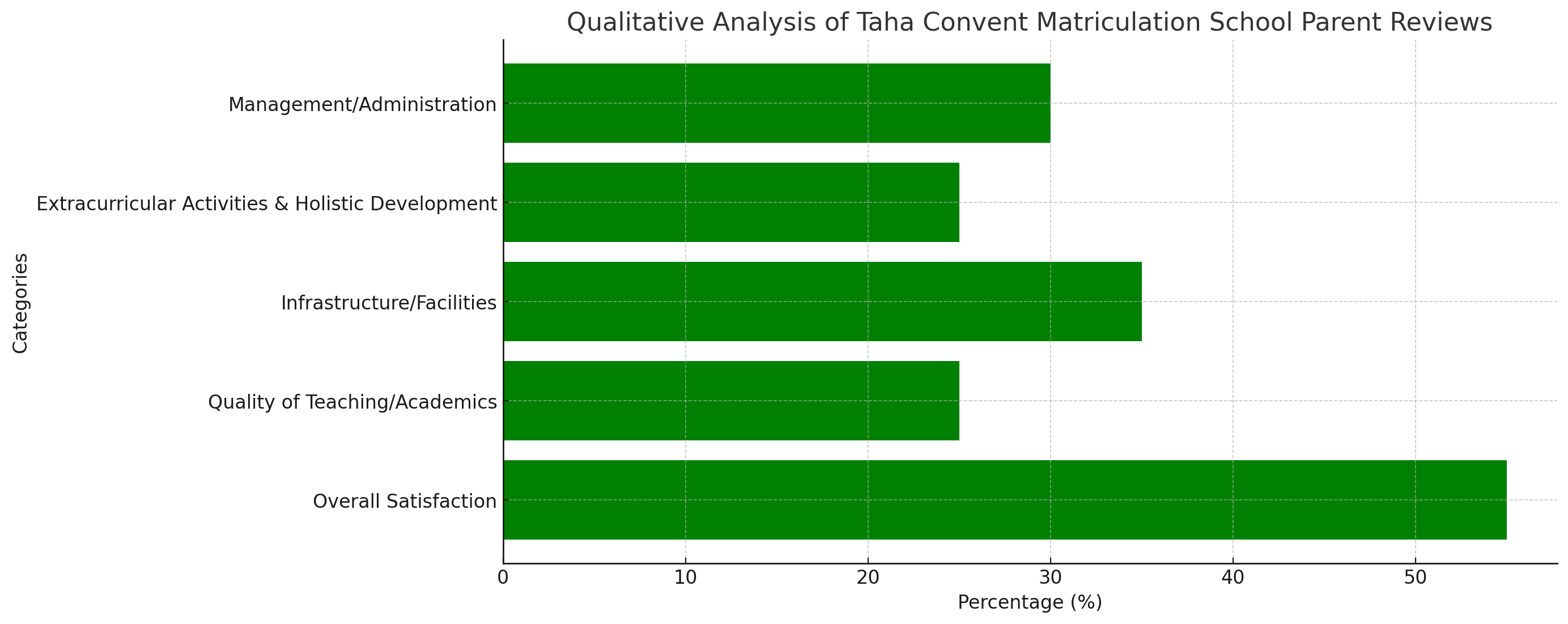 Taha Convent Matriculation School Parent Reviews