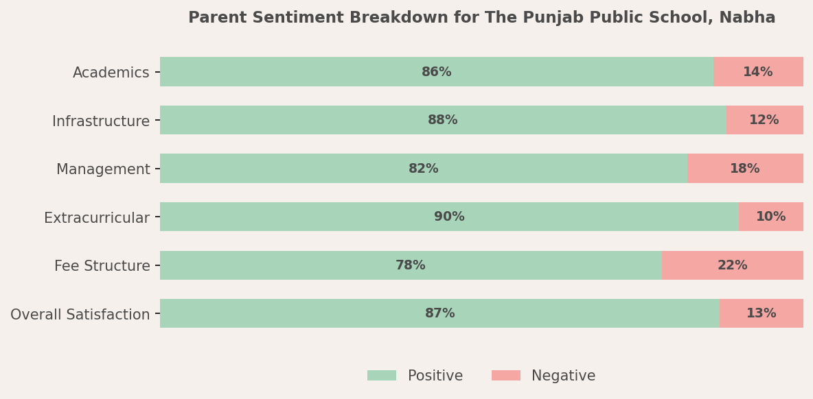 Parent Reviews of The Punjab Public School, Nabha