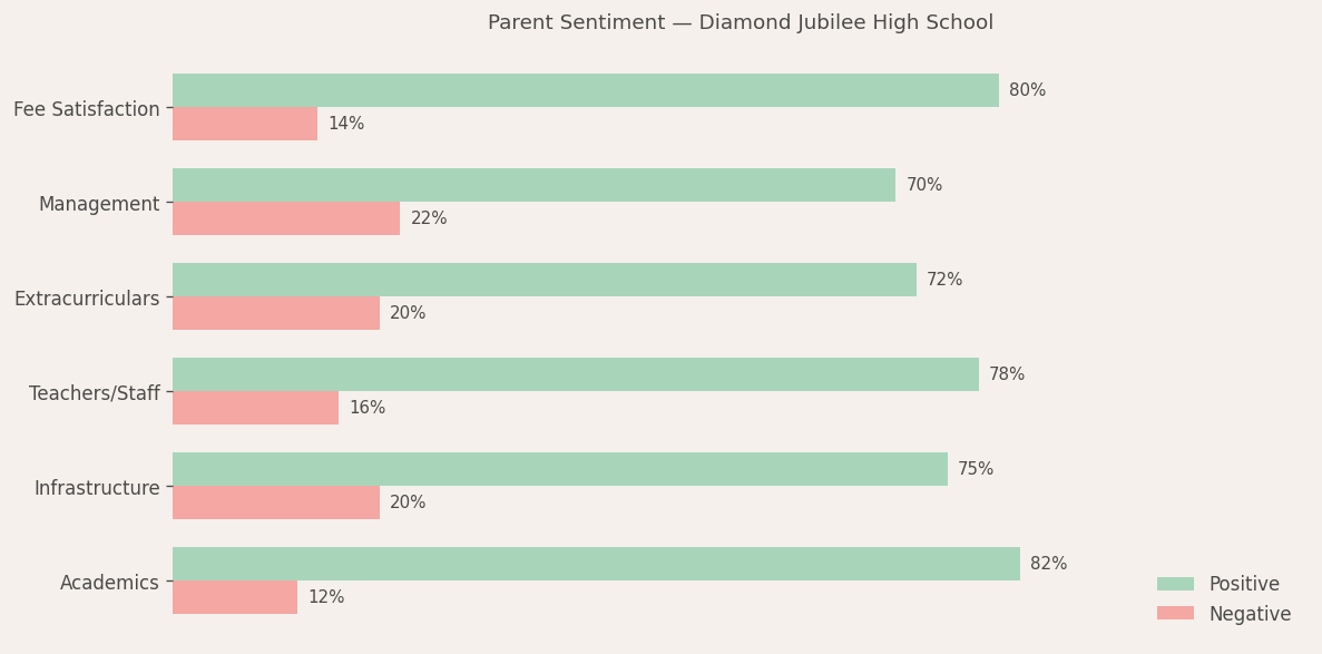 Diamond Jubilee High School Parent Review