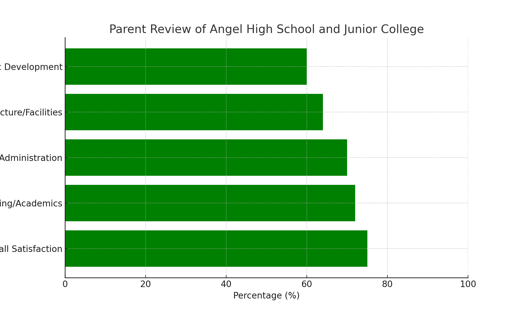 Parent Review of Angel High School and Junior College