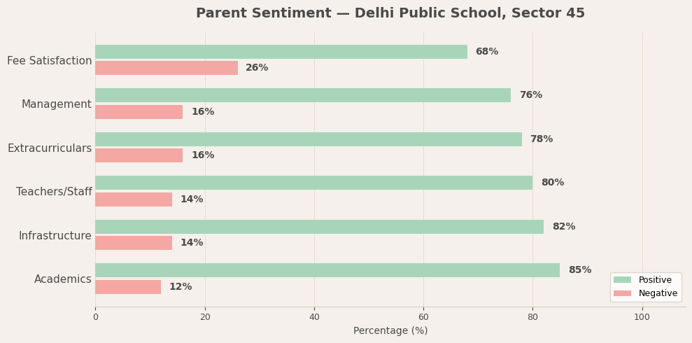 Parent sentiment breakdown for Delhi Public School, Sector 45 Delhi Public School, Sector 45 Parent Reviews