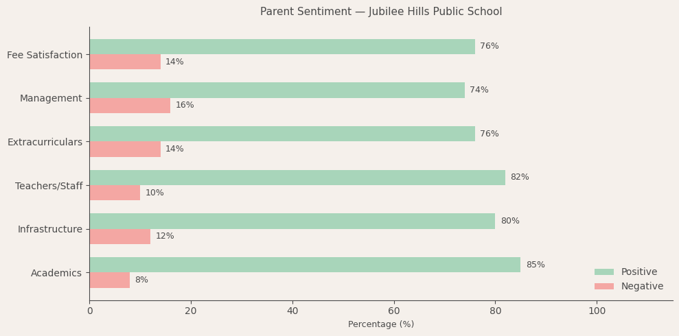 Jubilee Hills Public School Parent Review
