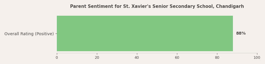 St. Xavier's Senior Secondary School Parent Review