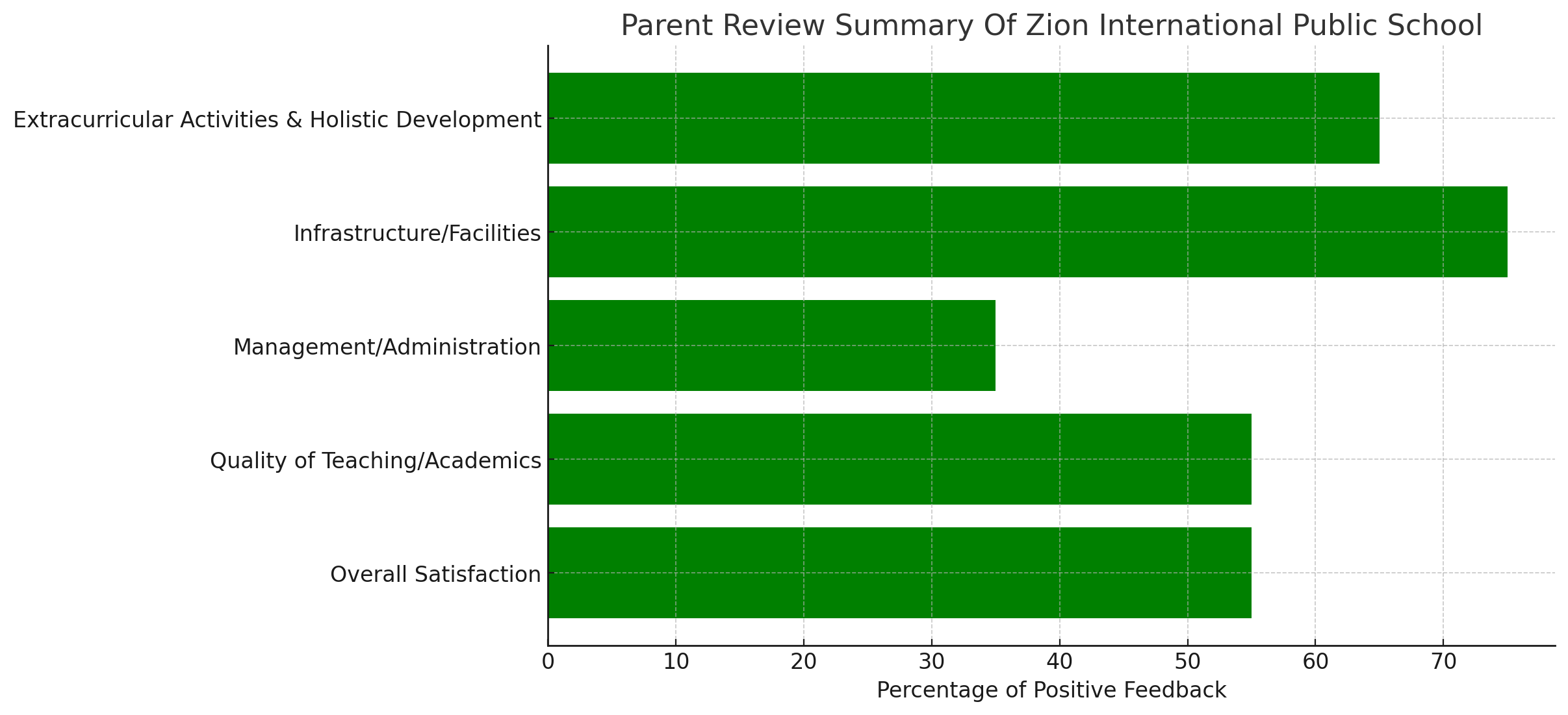 Zion International Public School Parents Reviews: