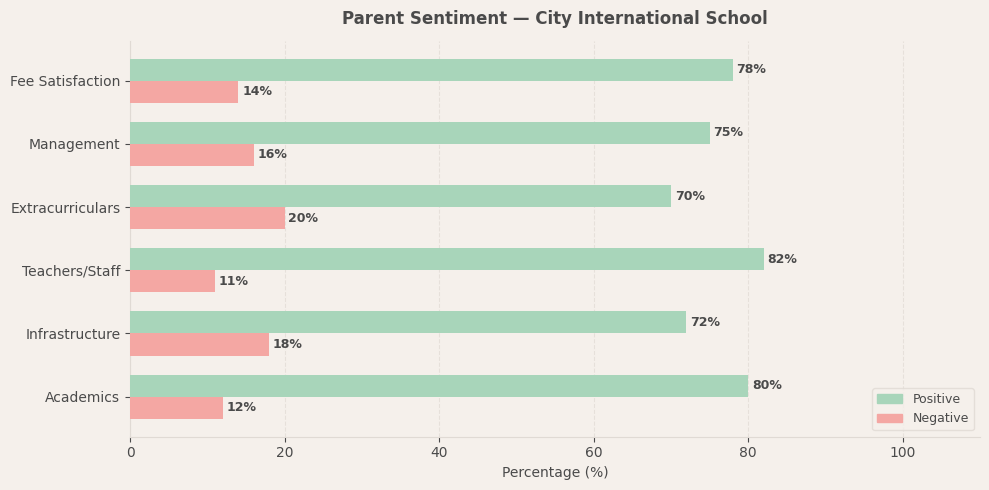 City International School Parent Review