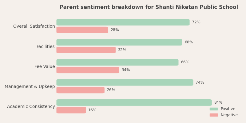 Shanti Niketan Public School Parent Review