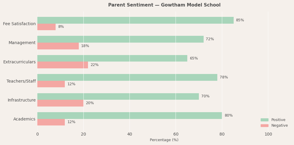 Gowtham Model School Parent Review