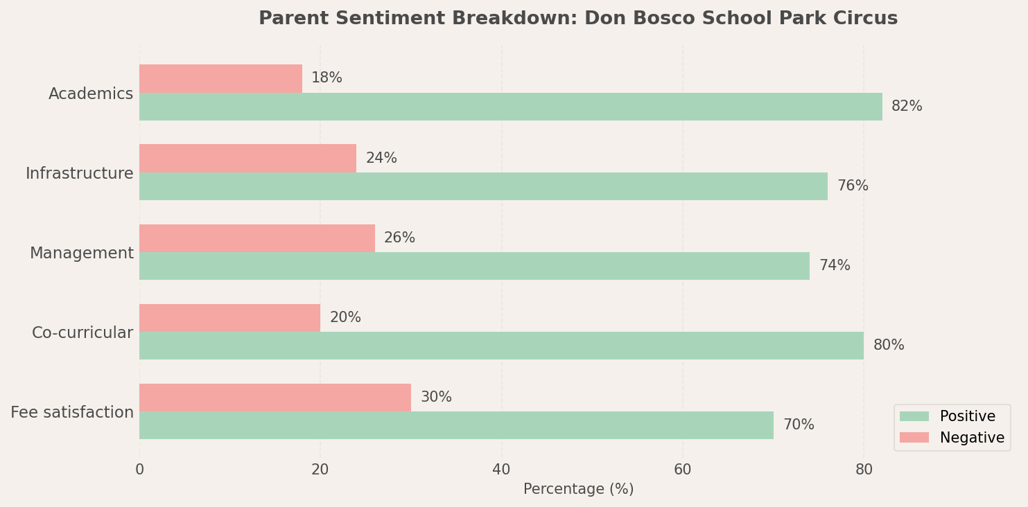 Don Bosco School Park Circus Kolkata ICSE school parent reviews and sentiment chart Don Bosco School, Park Circus Parent Reviews