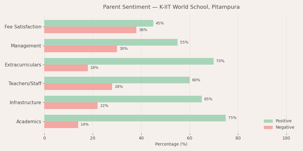 K-IIT World School Parent Review