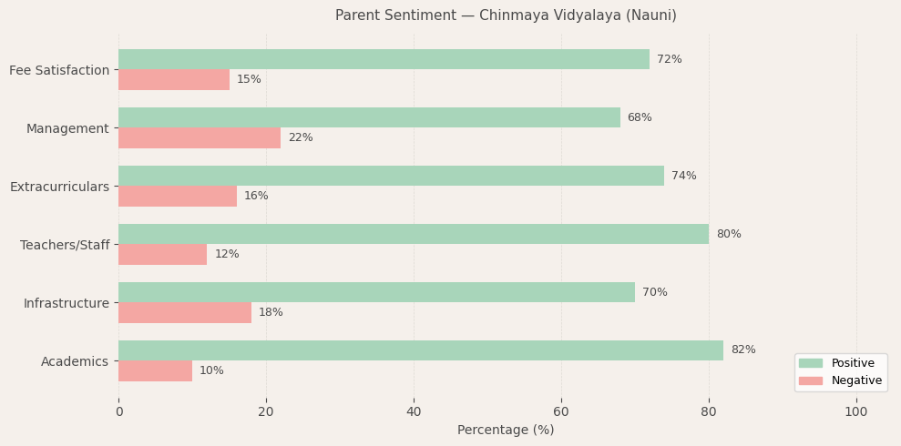 Chinmaya Vidyalaya (Nauni) Parent Review