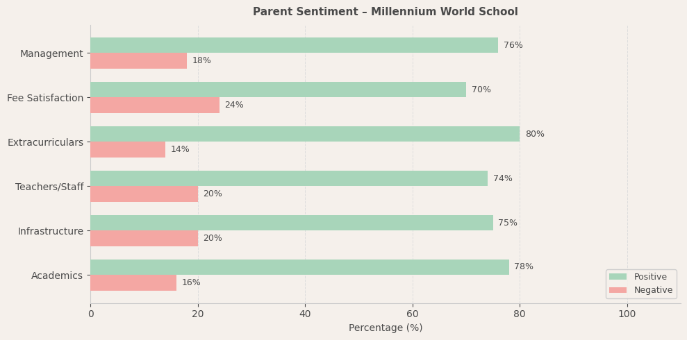 Millennium World School Parent Review