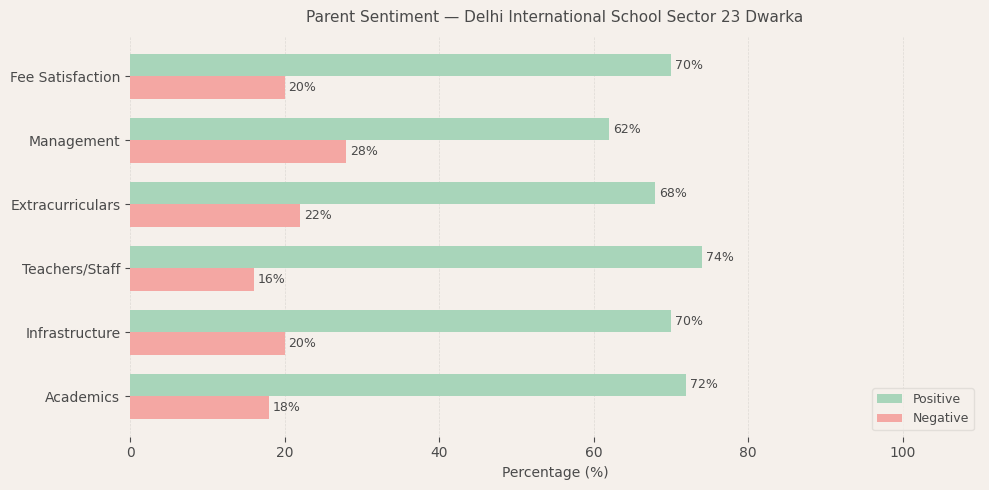 Delhi International School Sector 23 Dwarka Parent Review