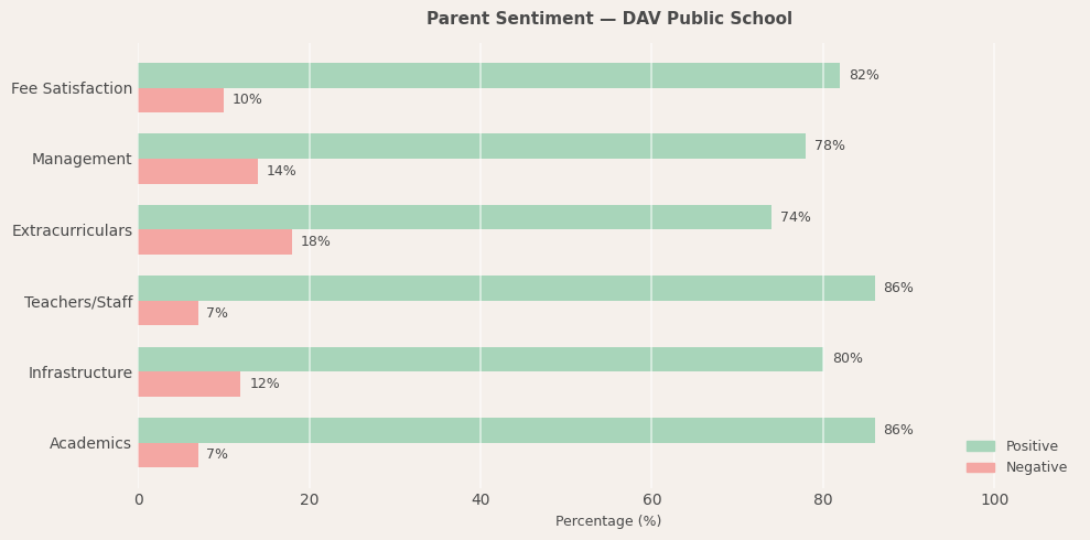 DAV Public School Parent Review