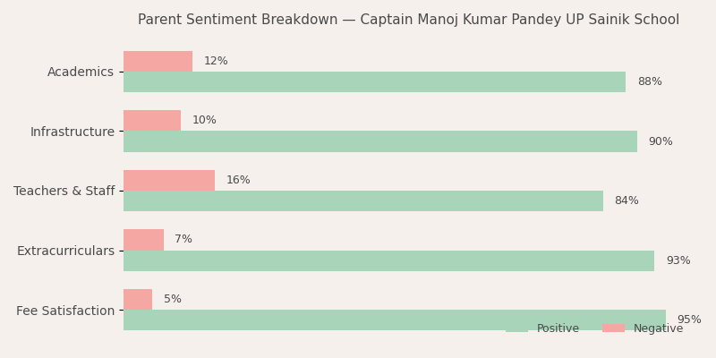 Captain Manoj Kumar Pandey UP Sainik School Parent Review