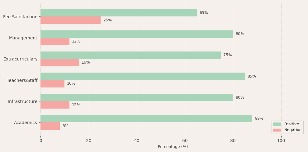 National Public School Sector 4 Parent Review