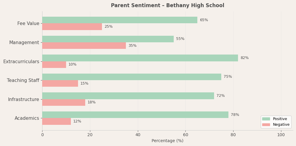 Bethany High School Parent Review