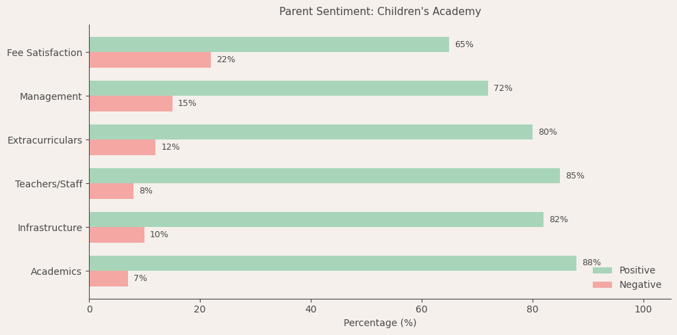 Children's Academy Parent Review