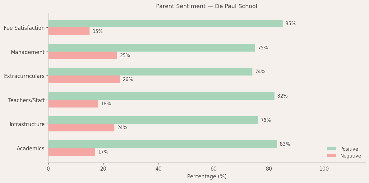 De Paul School Parent Review